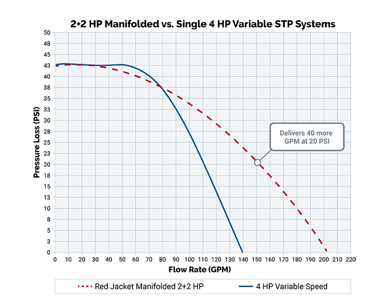 The Red Jacket Manifolded Submersible Turbine Pumping System VeederRoot